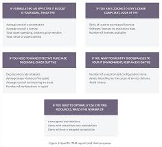 Knowledge of overall asset management with domain knowledge in software asset management 7 It Asset Management Best Practices Free Pdf What Is It Asset Management Itam Itil Assets Process Flow Document Types Lifecycle Status Audit Checklist