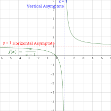If a function has an odd vertical asymptote, then its derivative will have an even vertical asymptote. 2 07 Asymptotes Of Rational Functions