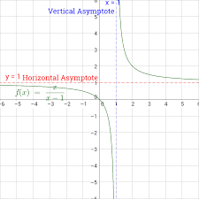 The style menu will appear. 2 07 Asymptotes Of Rational Functions