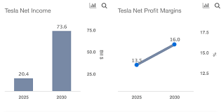 To forecast the value of tesla stock might seems out of place on this website dedicated to value investing, but i've had so many people ask me about my views on tesla (tsla), and i have had several heated discussions with my uncles and my dad. Tesla A 20x Delivery Increase Might Equal A 183 Share Price Boost