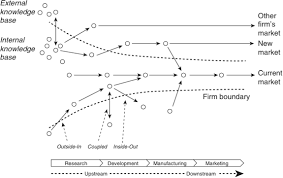 Open Innovation Funnel Download Scientific Diagram