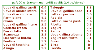 Perchè carenze ed eccessi di tiamina possono rivelarsi pericolosi per la salute? Alimentazione Naturale B12 Ecco Tutti Gli Alimenti Che Danno La Indispensabile Vitamina Ai Vegetariani