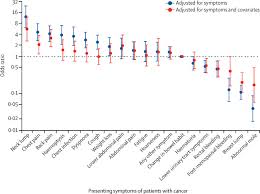 An estimated 10 percent of postmenopausal women with uterine. Presenting Symptoms Of Cancer And Stage At Diagnosis Evidence From A Cross Sectional Population Based Study Sciencedirect