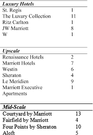 Marriott Hotels
