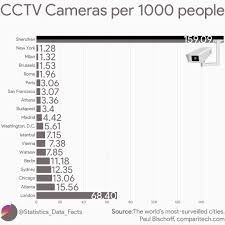Cctv Cameras Per 1000 People Oc Dataisbeautiful