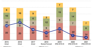 Easas New Basic Regulation Re Prioritizes Rulemaking Plans