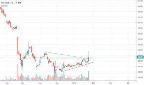 .share price today, live nse stock price: Yesbank Stock Price And Chart Bse Yesbank Tradingview India