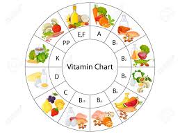 Education Chart Of Biology For Vitamin Food Chart Diagram