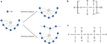 Flexible composite ionic liquid gel polymer electrolytes (ilgpes) supported by. Peo Based Polymer Ceramic Hybrid Solid Electrolytes A Review Nano Convergence Full Text