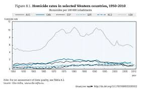 The Us Has Had The Western Worlds Worst Rate Of Homicide