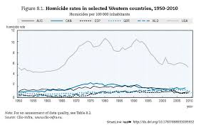 the us has had the western worlds worst rate of homicide