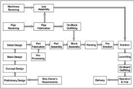 Flow Of Shipbuilding Process Download Scientific Diagram