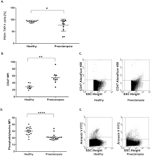 The Impact Of Circulating Preeclampsia Associated