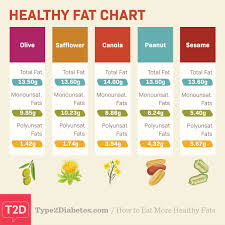 How To Eat More Healthy Fats Type2diabetes Com