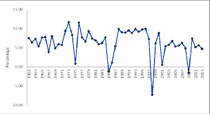 Singapore, so far the best. Annual Percentage Of Gdp Growth For Malaysia Download Scientific Diagram