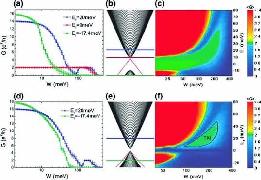 Topological Anderson insulator