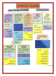 Karena ketika tajwid tersebut salah membaca al quran dengan tajwid yang benar adalah suatu keharusan bagi umat muslim. Diagram Hukum Tajwid