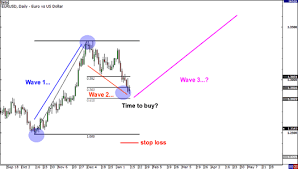The basics of elliott wave theory 128 replies. Bagaimana Cara Menggunakan Elliot Wave Untuk Trading Forex Bisnis Trading Forex Dan Saham