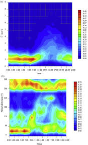 Malaysia meteorological service (vos, oilrigs and lighthouses). Characteristics Of Wind Speed During Rainfall Event In The Tropical Urban City Sciencedirect