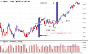 bull flag chart pattern in stock charts for technical