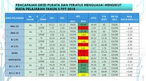 Julat gred pemarkahan peperiksaan sekolah menengah. Gred Markah Spm 2017 Mengikut Subjek Gred Pemarkahan Spm Gred Spm 2017 Mengikut Subjek