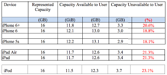 Apples 16gb Iphones Are A Big Fat Lie Claims Ios 8 Storage