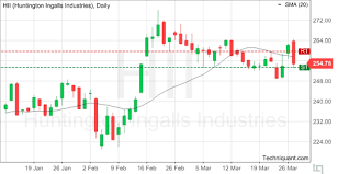 techniquant huntington ingalls industries inc hii