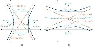 We go through an example in this free math video tutorial by mario's math tu. Equations Of Hyperbolas College Algebra