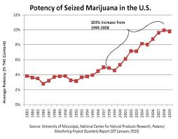Marijuana Know The Facts The White House