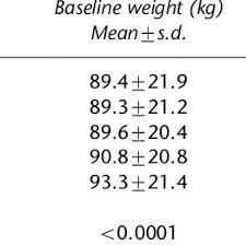 Pdf Retention Rates And Weight Loss In A Commercial Weight Loss Program