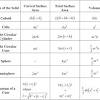 The curved surface area of any conical shape objects can be found using the given csa of cone formula. Https Encrypted Tbn0 Gstatic Com Images Q Tbn And9gcrwdgwz4lxy 81rtuci2b97ri7lqth1d6osyym22rd0p3tj 5 X Usqp Cau