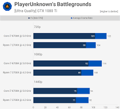 Ryzen 7 2700x Vs Core I7 8700k 35 Game Benchmark Pubg