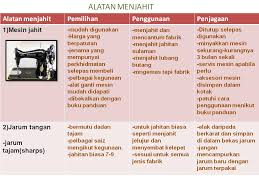 Menjahit menjadi aktivitas yang berkenaan dengan menyambung kain untuk di buat pakaian atau kebutuhan rumah tangga lain. Pemilihan Penggunaan Dan Penjagaan Alatan Jahitan Ekonomi Rumahtangga Tingkatan Empat