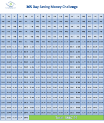 Saving, including growing money through interest, growing money through the stock market, and how behavior affects your savings rate. The 365 Day Money Challenge Will Save You 668 Savingadvice Com Blog