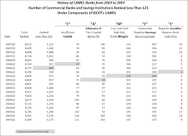 It is only used by top management to understand and regulate possible risks. Idc Financial Publishing S Camel Safety Ratings Explained The C In Camel Capital Requirements In Banks Idc Financial Publishing Inc
