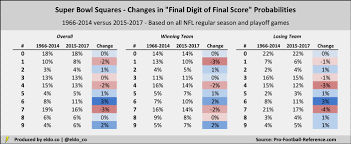 Super Bowl Squares Odds 2018 Best And Worst Numbers Eldorado