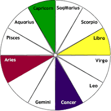 Cardinal Fixed And Mutable Signs Learn Astrology Online
