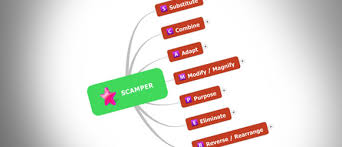 Hal pertama yang yang perlu diperhatikan dalam menerapkan metode scamper dalah subtitute untuk huruf s. Meningkatkan Bisnis Anda Dengan Berpikir Metode Scamper