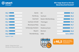 Bewahren sie ihren steuerbescheid gut auf. Wo Kommt Der Steuerbescheid Am Schnellsten Smartsteuer Blog
