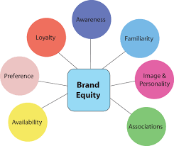 Brand Equity Model Brand Marketing Strategy Brand Strategy Template Brand Experience