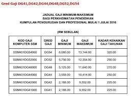Kenaikan satu tangga gaji akan bermula pada bulan julai tahun ini. Sifir Tangga Gaji Sbpa Dg41 Dg44 Dg48 Dg52 Dan Dg54 Blog Cikgu Azman Cute766