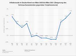 Country ranking by yearly inflation rate in 2021 is presented below in a form of a table and a diagram and the last column of the table shows the position change compared to the previous year rank. Inflationsrate Steigt Zum Dritten Mal In Folge