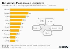 Chart Of The Day These Are The Worlds Most Spoken