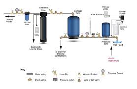 The filter acts as a net that catches unwanted particles in your water as it flows through the system. How To Remove Sediment From Well Spring Water Residential Well Water Treatment Iron Filters Acid Neutralizers Chlorinators