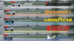 Brand new continental tyres fully fitted locally, 7 days a week. Bridgestone Vs Continental Vs Goodyear Vs Pirelli Vs Michelin Tyre Test Youtube