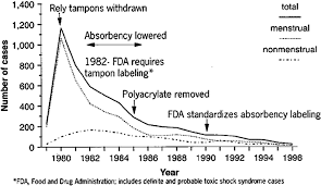 Tampon sizes are based on the amount of fluid they absorb. Toxic Shock Syndrome And Tampons The Birth Of A Movement And A Research Vagenda Springerlink