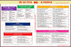 Diagrama Estructura Gramatical Voz Pasiva Vs Voz Activa Buscar Con Google Voz Pasiva Voz Activa Ingles