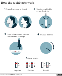 Both dipsticks and housed tests will work in a similar way, it is just dependent on the industry, sample matrix, and the market requirement, as to which format is suitable. Covid 19 False Test Results Ruining Return To School Bbc News