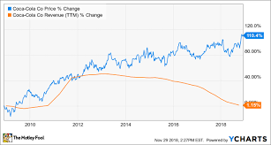 is coca cola a buy the motley fool