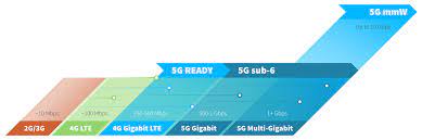 Search the coverage map above to see if 5g is available in your city. 4g To 5g How Long Will 4g Lte Be Available Digi International
